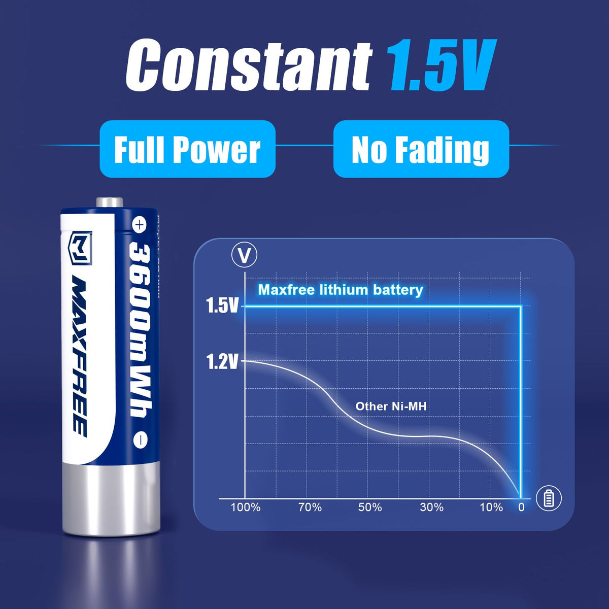 Maxfree Rechargeable AA Batteries Lithium with Charger, 8-Pack 1.5V 3600mWh