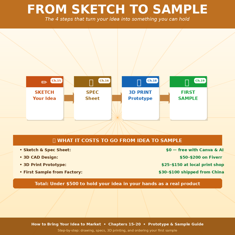How to Bring Your Idea to Market: Turn Concepts into Profitable Reality