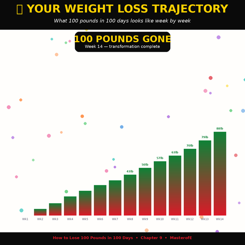 100 Pounds in 100 Days: The Ultimate Step-by-Step Money Growth Guide