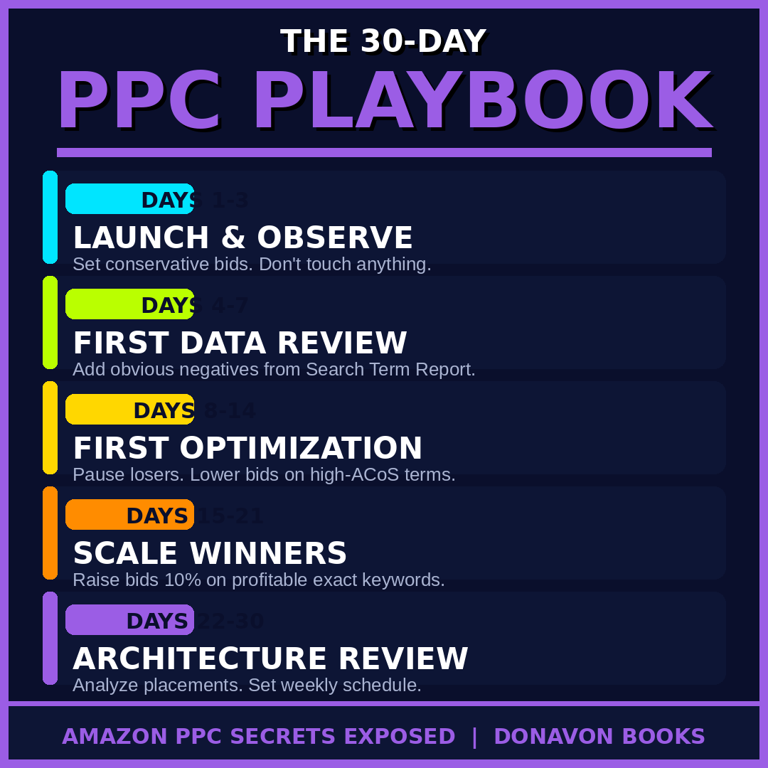 Amazon PPC Secrets Exposed – Digital eBook Master Amazon Advertising & PPC Strategies