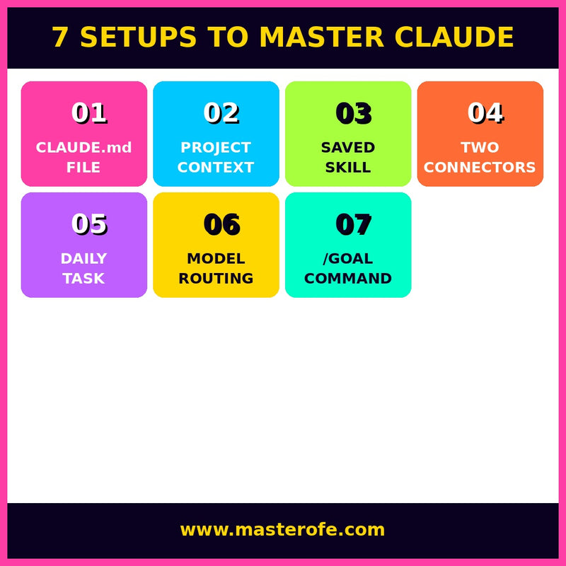 Claude Fluency in 7 Steps – Master AI Prompting & Get Expert-Level Results Fast
