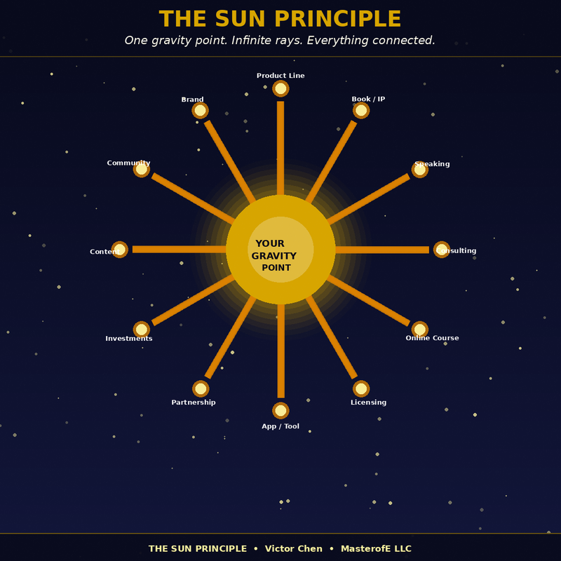 The Sun Principle – A Guide to Energy, Positivity & Building a Life That Attracts Growth