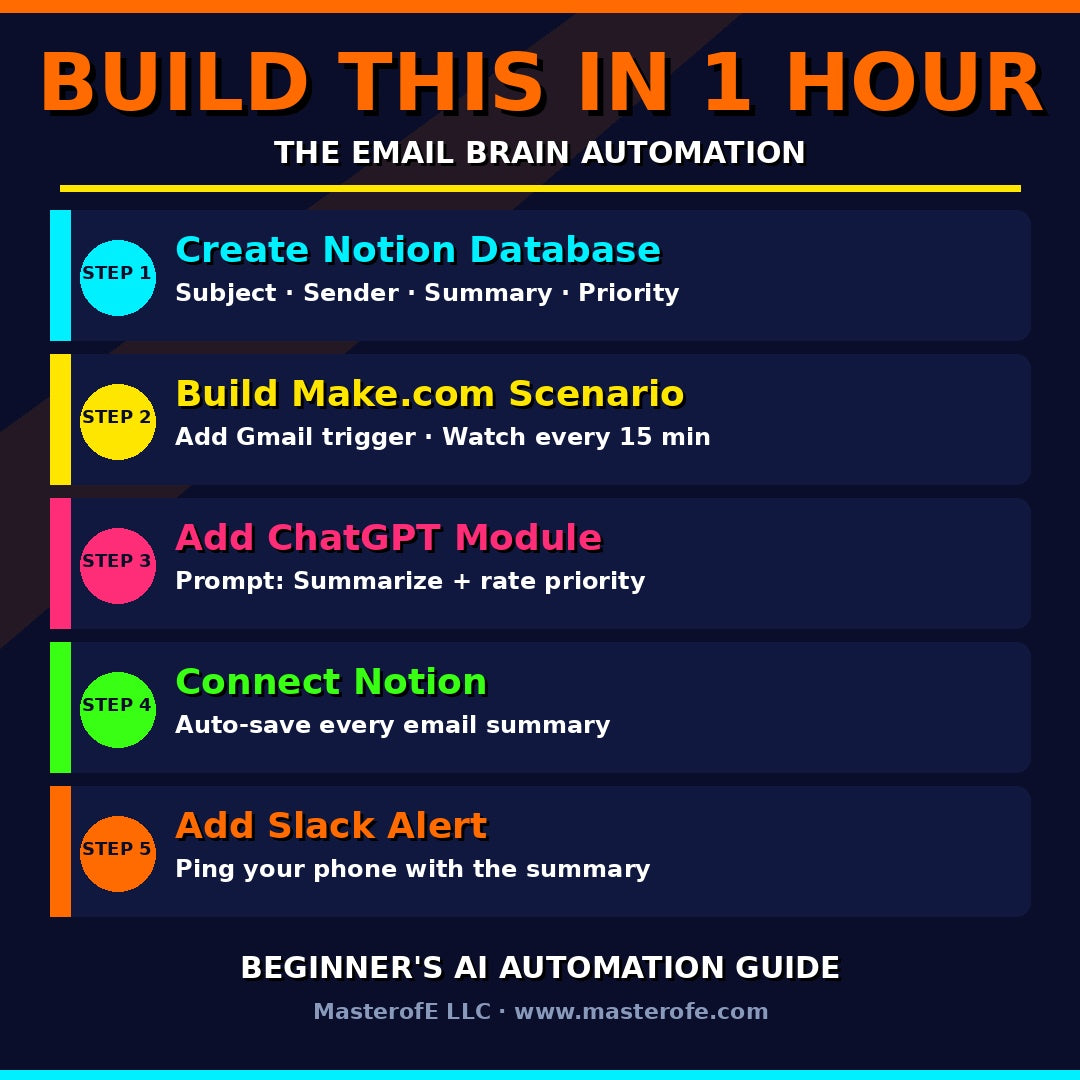 AI Automation Beginner's Guide – Digital eBook  Learn AI Automation from the Ground Up