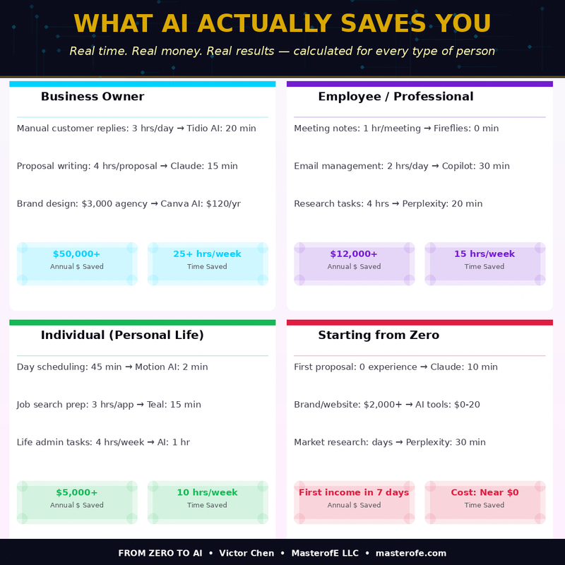 From Zero to AI – Complete Beginner’s Guide to Mastering Artificial Intelligence