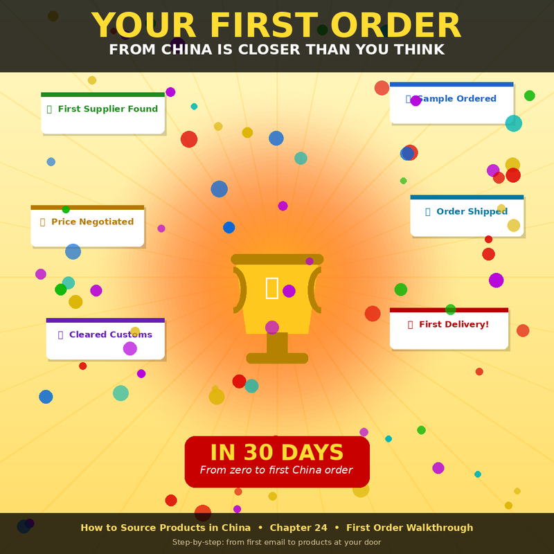 China Sourcing Mastery: The Complete Guide to Finding, Negotiating & Importing Like a Pro