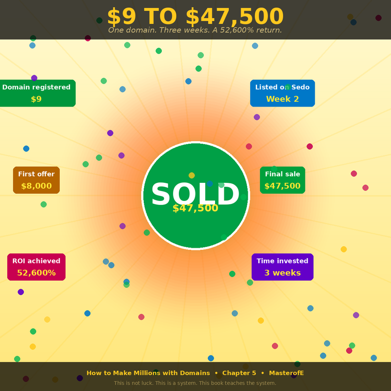 Domain Millions: The Ultimate Guide to Building Wealth with Domain Investing