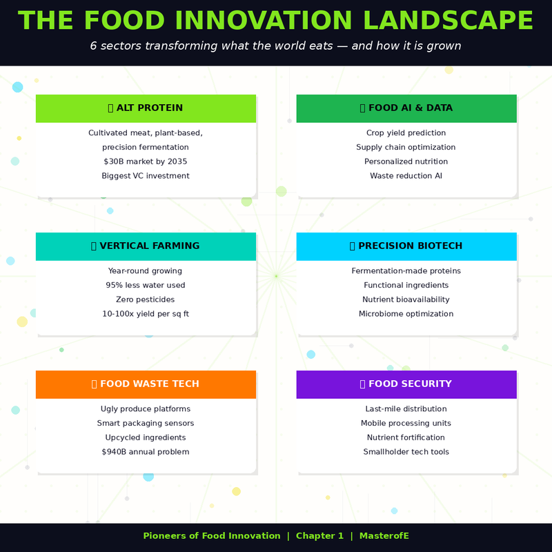 FoodTech – The Future of Food Innovation, AI & Technology in the Food Industry