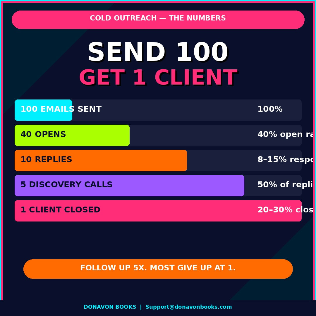 Freelancing To 10K The Complete Guide to Building a High Income Freelance Career