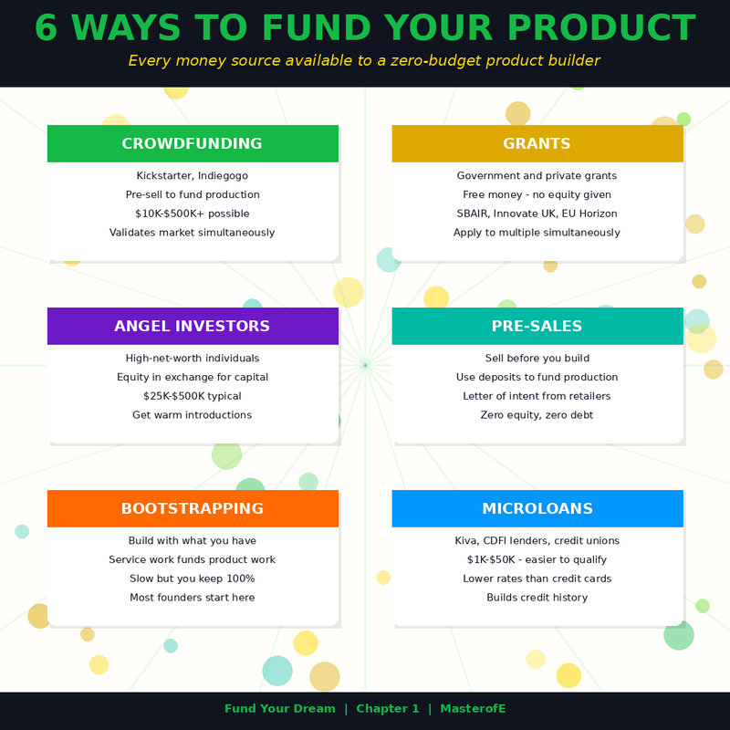 Fund Your Dream – Complete Guide to Raising Money, Building Capital & Turning Ideas into Reality