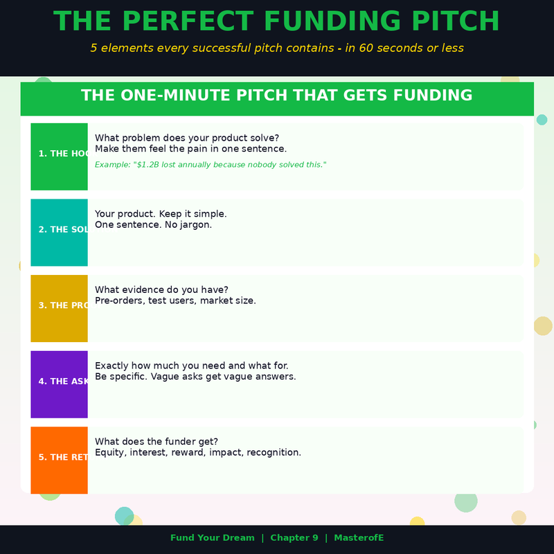 Fund Your Dream – Complete Guide to Raising Money, Building Capital & Turning Ideas into Reality