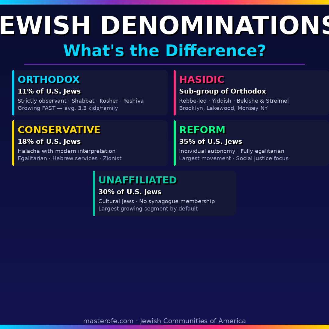 Jewish Communities of America The Complete Guide to History, Heritage, and Cultural Traditions