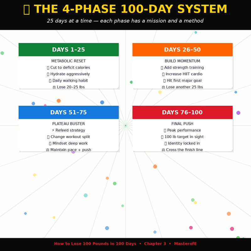 100 Pounds in 100 Days: The Ultimate Step-by-Step Money Growth Guide