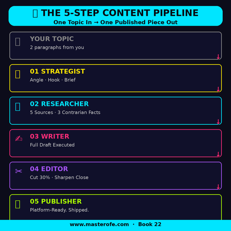 The 5-Agent Content Machine – Build an AI System That Creates, Plans & Publishes Content Automatically