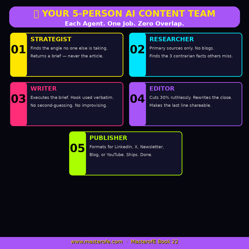 The 5-Agent Content Machine – Build an AI System That Creates, Plans & Publishes Content Automatically