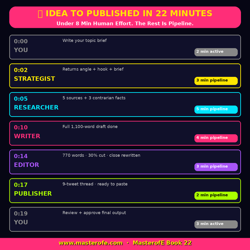 The 5-Agent Content Machine – Build an AI System That Creates, Plans & Publishes Content Automatically