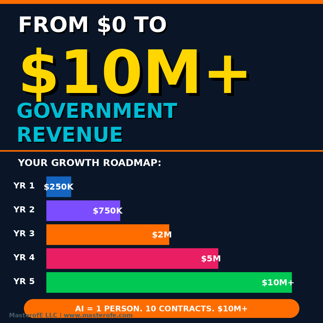 Govt Contracts Volume 2 The Complete Guide to Winning Government Contract Opportunities