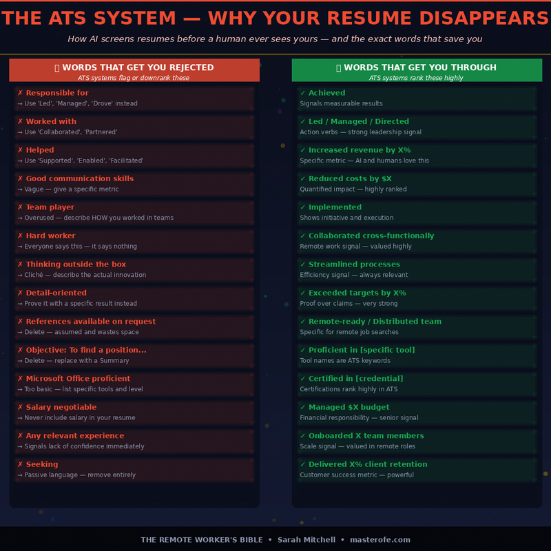 Remote Workers Bible – Complete Guide to Productivity, Freedom & Online Work Success