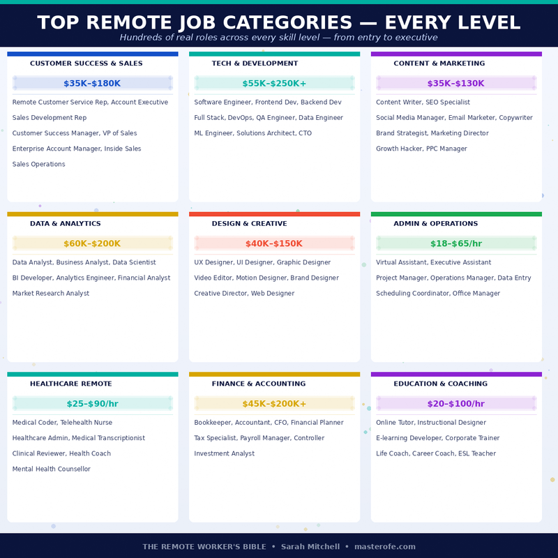 Remote Workers Bible – Complete Guide to Productivity, Freedom & Online Work Success