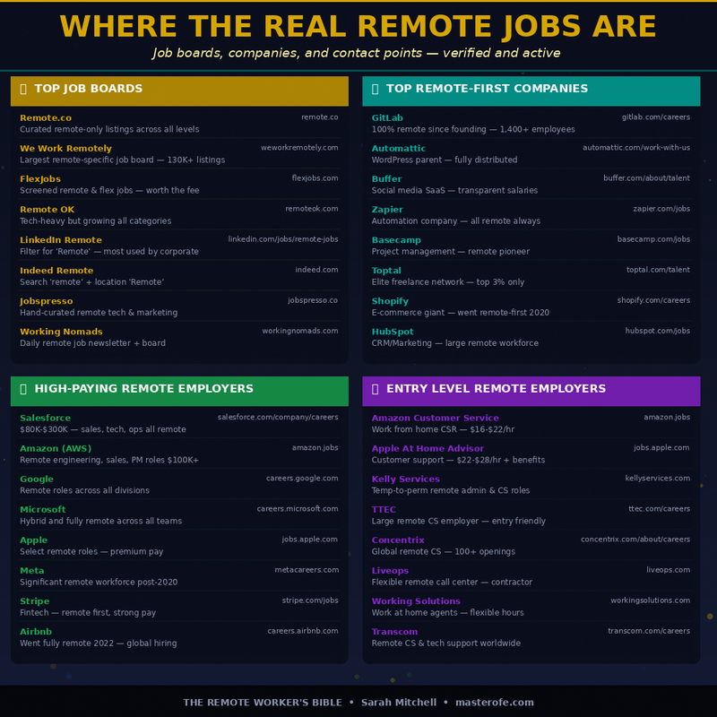 Remote Workers Bible – Complete Guide to Productivity, Freedom & Online Work Success