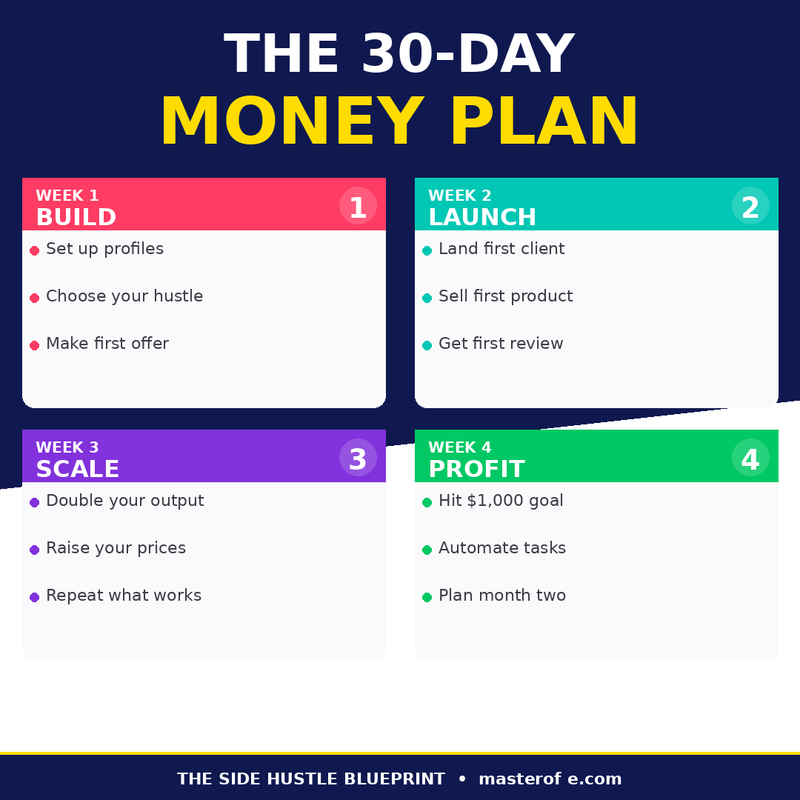 Side Hustle – Start, Build & Grow Extra Income Streams in Your Spare Time